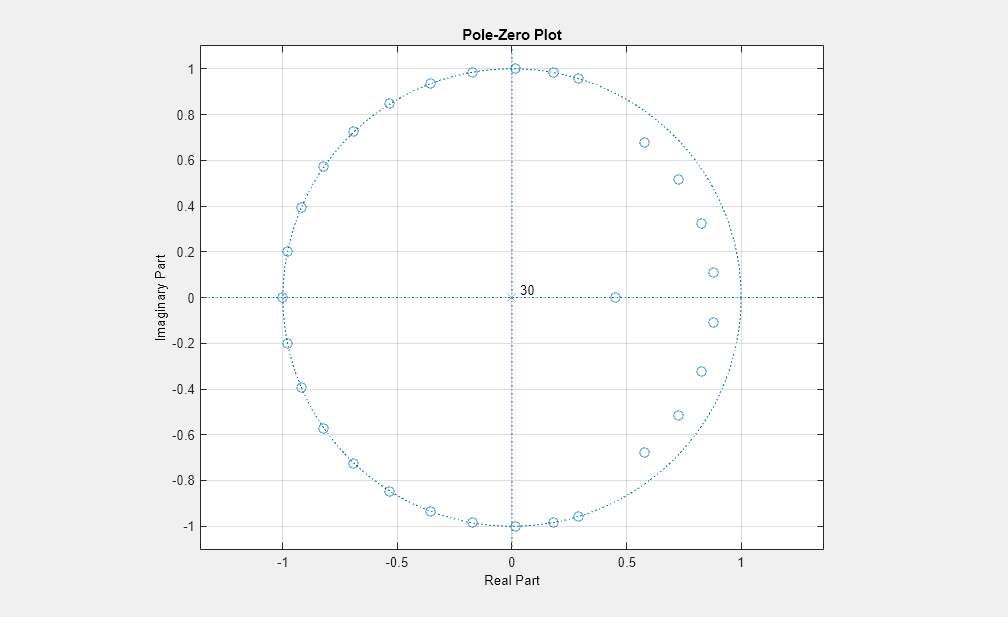 图过滤器可视化工具-极点-零Plot包含一个轴对象和其他类型的uitoolbar, uimenu对象。标题为Pole-Zero Plot的axis对象包含4个类型为line、text的对象。