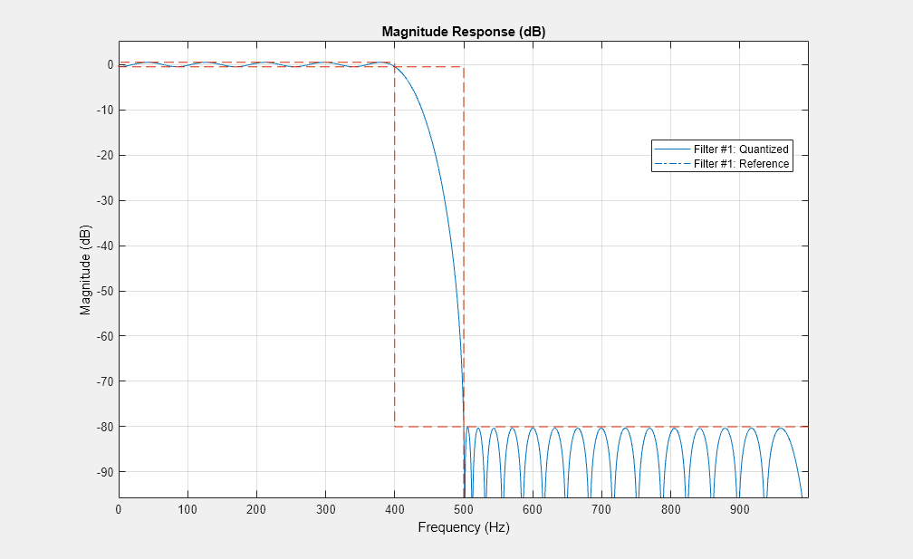 图形过滤器可视化工具-幅度响应(dB)包含一个轴对象和其他类型的uitoolbar, uimenu对象。标题为“大小响应(dB)”的轴对象包含3个类型为line的对象。这些对象代表过滤器1:量化，过滤器1:引用。