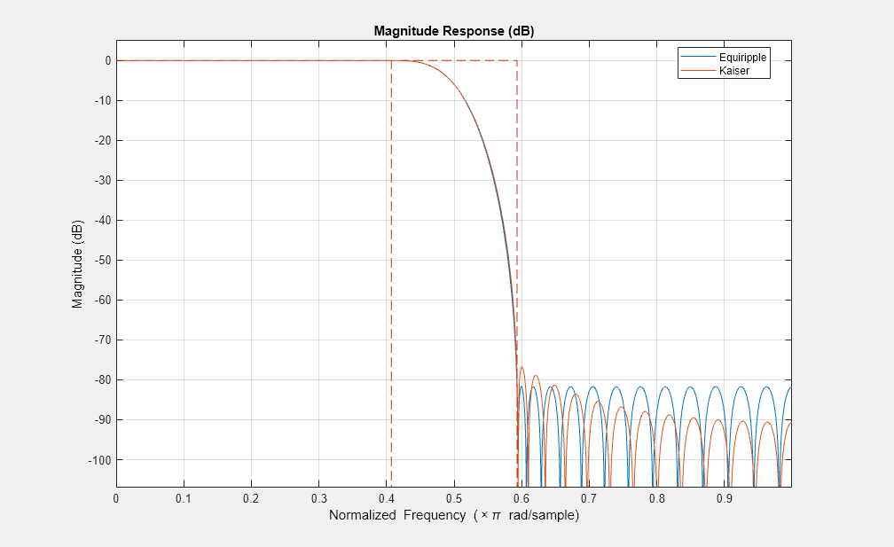 图过滤器可视化工具-幅度响应(dB)和相位响应包含一个轴对象和其他类型的uitoolbar, uimenu对象。标题为“幅度响应(dB)”和“相位响应”的轴对象包含一个类型线对象。gydF4y2Ba