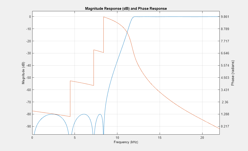 Figure Filter Visualization Tool-幅值响应（dB）和相位响应包含轴对象和uitoolbar、uimenu类型的其他对象。标题为幅值响应（dB）和相位响应的轴对象包含line类型的对象。