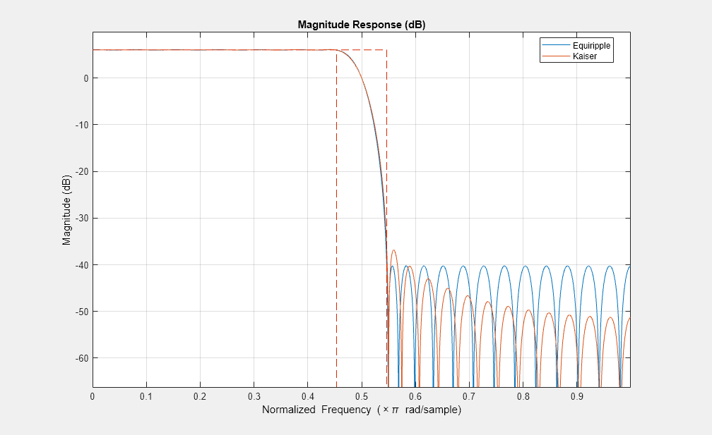 图过滤器可视化工具-幅度响应(dB)和相位响应包含一个轴对象和其他类型的uitoolbar, uimenu对象。标题为“幅度响应(dB)”和“相位响应”的轴对象包含一个类型线对象。gydF4y2Ba