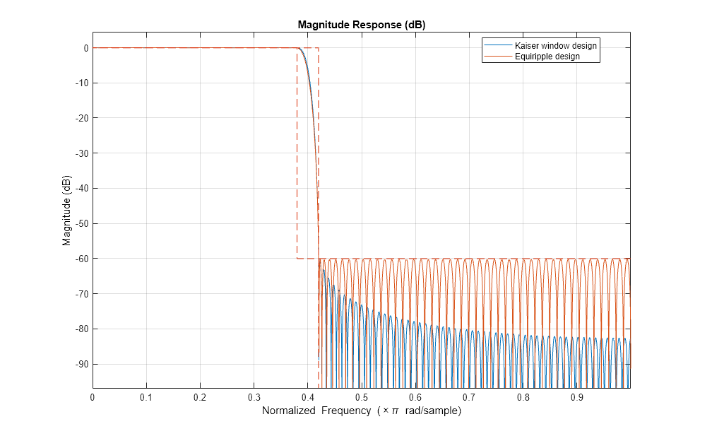 图图3:级响应(dB)包含一个坐标轴对象。坐标轴对象与标题级响应(dB),包含归一化频率(空白乘以πr d / s m p l e), ylabel级(dB)包含3线类型的对象。这些对象代表Kaiser窗设计,Equiripple设计。