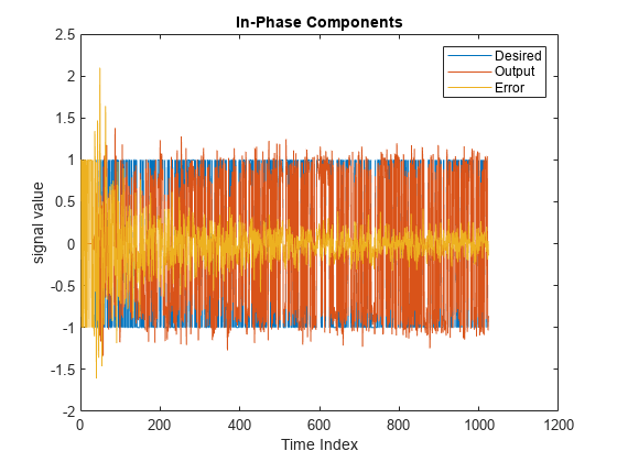 图中包含一个轴对象。标题为In-Phase Components的轴对象包含3个类型为line的对象。这些对象表示期望、输出、错误。