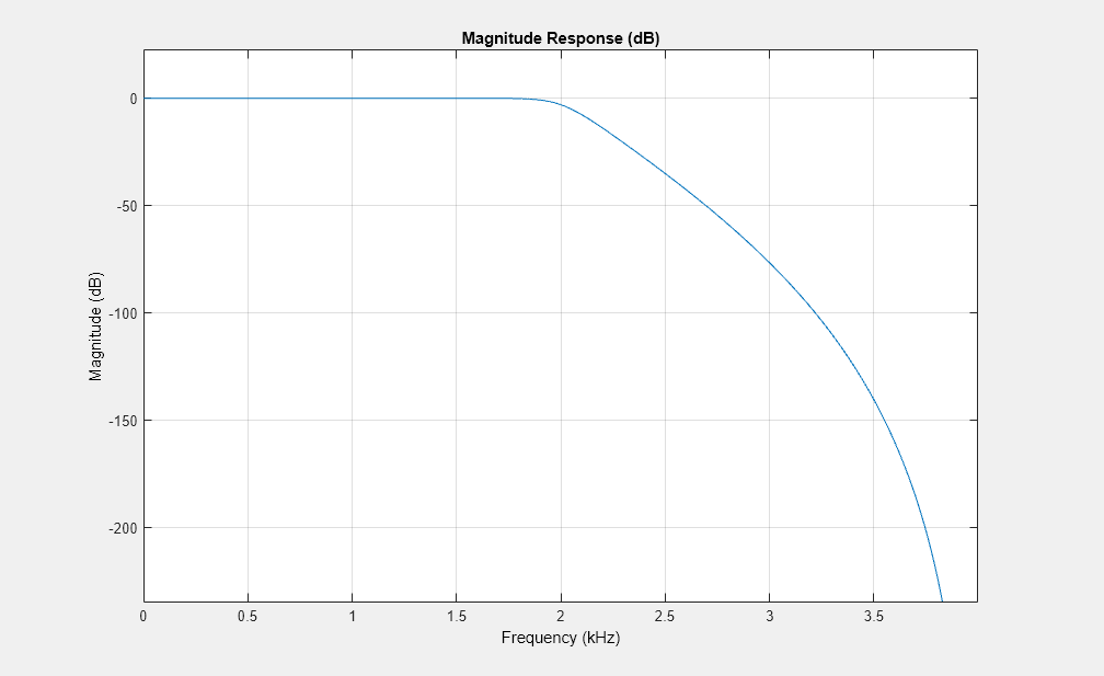 图1图:级响应(dB)包含一个坐标轴对象。坐标轴对象与标题级响应(dB),包含频率(赫兹),ylabel级(dB)包含一个类型的对象。gydF4y2Ba