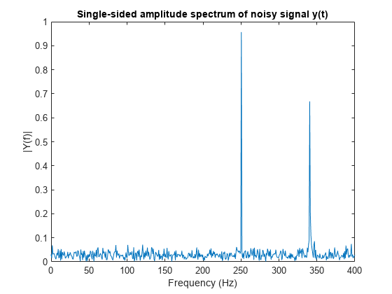 图包含轴对象。具有标题单面幅度的噪声信号y（t）的轴对象包含类型线的对象。