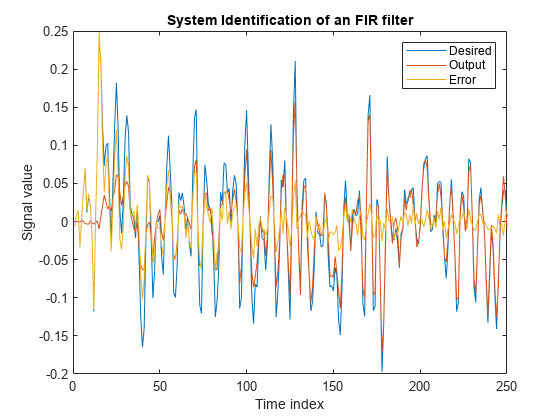 图中包含一个轴对象。以FIR滤波器系统识别为标题的轴对象包含3个线型对象。这些对象表示期望、输出、错误。