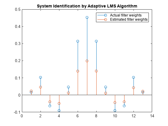 图中包含一个轴对象。基于自适应LMS算法的系统识别轴对象包含2个类型为stem的对象。这些对象代表实际过滤器权重，估计过滤器权重。
