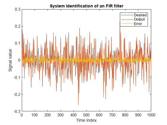 图中包含一个轴对象。以FIR滤波器系统识别为标题的轴对象包含3个线型对象。这些对象表示期望、输出、错误。