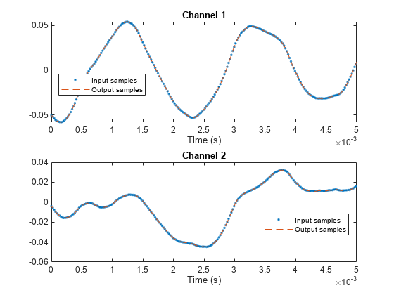 图中包含2个轴对象。标题为First Channel的轴对象1包含2个类型为line的对象。这些对象表示输入、输出。标题为Second Channel的轴对象2包含2个类型为line的对象。这些对象表示输入、输出。
