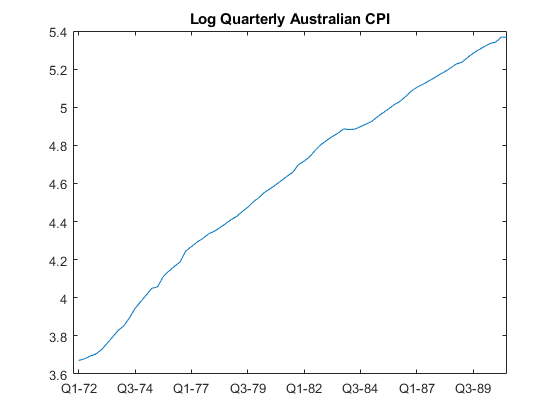 图中包含一个轴对象。标题为Log Quarterly Australian CPI的轴对象包含一个类型为line的对象。