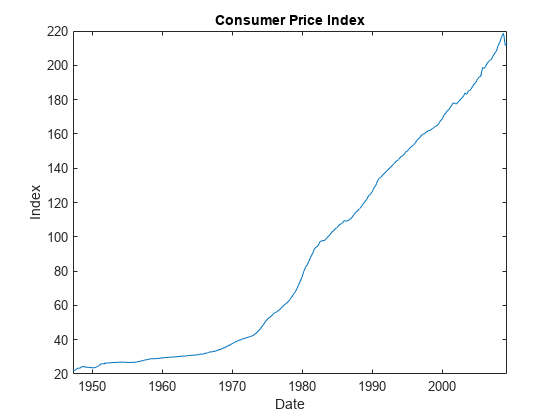 图中包含一个轴对象。标题为消费者价格指数的轴对象包含一个类型为line的对象。