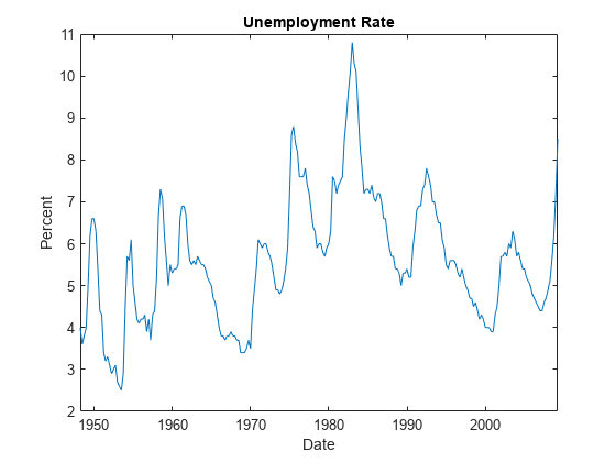 图中包含一个轴对象。标题为失业率的轴对象包含一个类型为line的对象。