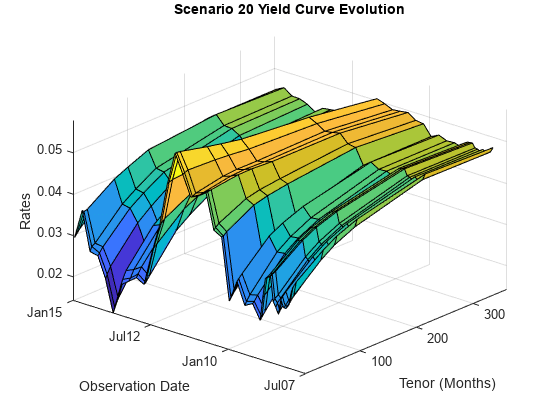 图中包含axes对象。标题为Scenario 20屈服曲线演变的axes对象包含surface类型的对象。