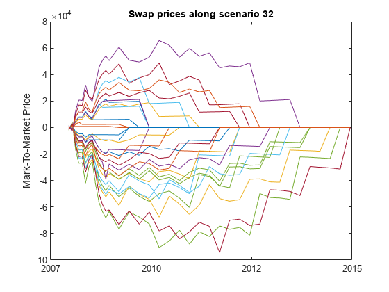 图中包含一个轴对象。场景32中标题为Swap价格的axes对象包含30个line类型的对象。