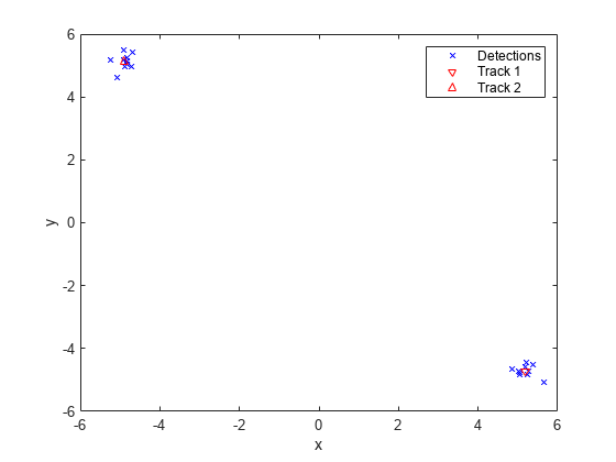 图包含一个坐标轴对象。坐标轴对象包含x, y ylabel包含3线类型的对象。一个或多个行显示的值只使用这些对象标记代表检测,轨道1,轨道2。