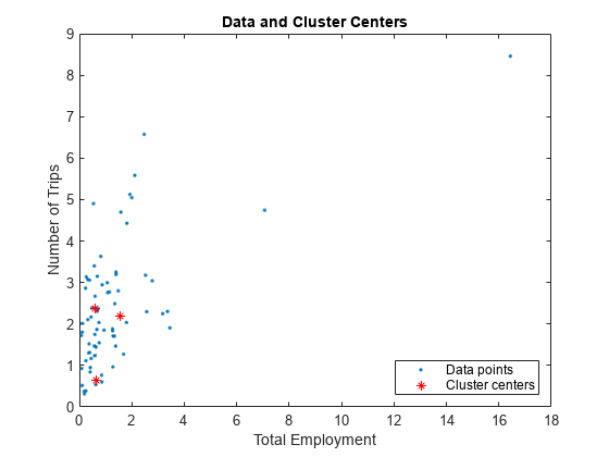 图中包含一个轴对象。标题为Data和Cluster Centers的axis对象包含两个类型为line的对象。这些对象表示数据点，群集中心。