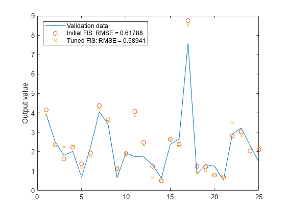图中包含一个轴对象。轴对象包含3个类型为line的对象。这些对象表示验证数据，初始FIS: RMSE = 0.61788，调整FIS: RMSE = 0.58941。