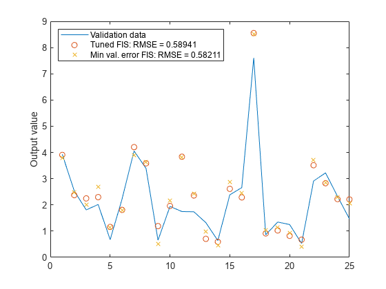 图中包含一个轴对象。轴对象包含3个类型为line的对象。这些对象表示验证数据，调谐FIS: RMSE = 0.58941, Min val. error FIS: RMSE = 0.58337。