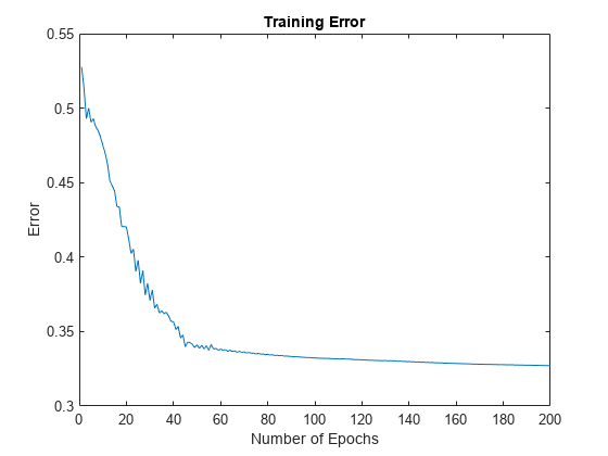 图中包含一个轴对象。标题为Training Error的axis对象包含一个类型为line的对象。