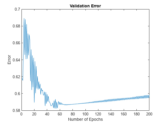 图中包含一个轴对象。标题Validation Error的axes对象包含一个类型为line的对象。