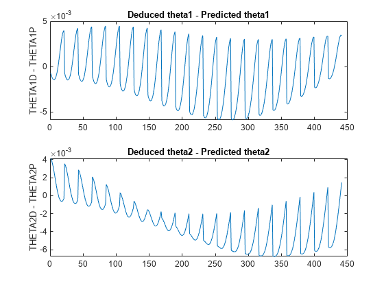 图中包含2个轴对象。轴对象1，标题为推导的-预测的包含一个类型为line的对象。轴对象2的标题是推导的ta2 -预测的ta2包含一个类型为线的对象。
