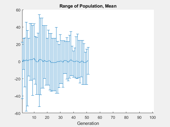 图遗传算法包含一个轴对象。标题为Population Range, Mean的axis对象包含一个类型为errorbar的对象。