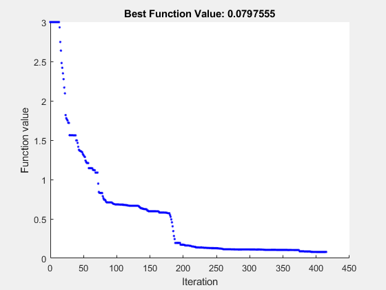 图粒子暖包含一个轴对象。标题为Best Function Value: 0.0797555的axis对象包含一个类型为line的对象。
