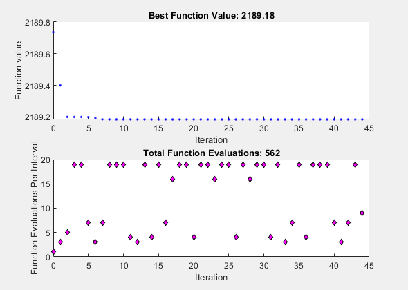 图模式搜索包含2个轴对象。标题为“最佳函数值:2189.03”的轴对象1包含一个类型为line的对象。标题为“总函数计算:788”的axis对象2包含一个类型为line的对象。