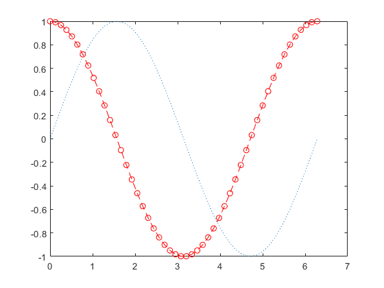 图中包含一个轴。坐标轴包含两个line类型的对象。