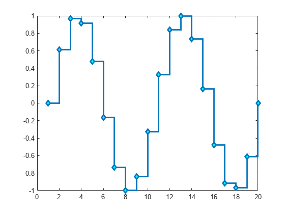 图中包含一个轴对象。axis对象包含楼梯类型的对象。