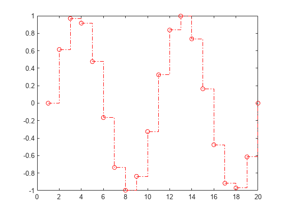 图中包含一个轴对象。axis对象包含楼梯类型的对象。