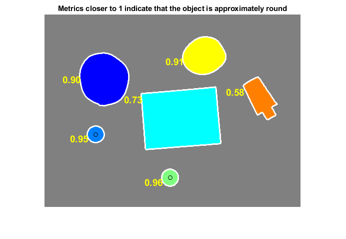 图中包含一个轴对象。标题为Metrics接近1的axis对象表示该对象大约为圆形，包含15个类型为图像、行、文本的对象。