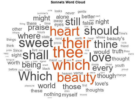 图中包含一个wordcloud类型的对象。文字云类型的图表有标题十四行诗文字云。