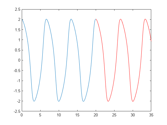 图中包含一个轴对象。axis对象包含2个line类型的对象。gydF4y2Ba