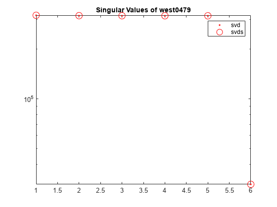 图中包含一个轴对象。标题奇异值为west0479的axis对象包含2个类型为line的对象。这些对象表示svd, svds。