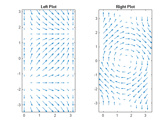 图中包含2个轴对象。带有标题Left Plot的坐标轴对象1包含一个类型为箭筒的对象。带有标题的坐标轴对象2包含一个箭筒类型的对象。