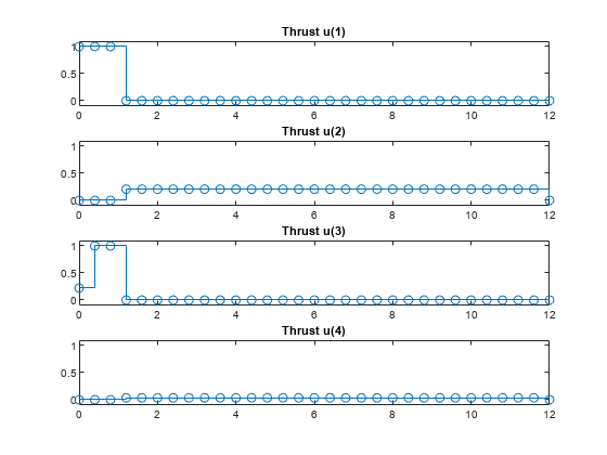 图包含4轴对象。坐标轴对象1标题推力u(1)包含一个楼梯类型的对象。坐标轴对象2标题推力u(2)包含一个楼梯类型的对象。坐标轴对象3标题推力u(3)包含一个楼梯类型的对象。坐标轴对象4标题推力u(4)包含一个楼梯类型的对象。