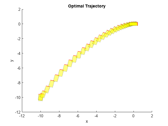 图包含一个坐标轴对象。坐标轴对象与标题最优轨迹,包含x, y ylabel包含62个对象类型的补丁,线。