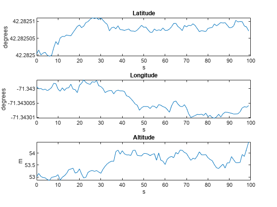 图中包含3个轴对象。标题为Latitude的Axes对象1包含一个类型为line的对象。标题为Longitude的Axes对象2包含一个line类型的对象。标题为Altitude的坐标轴对象3包含一个类型为line的对象。