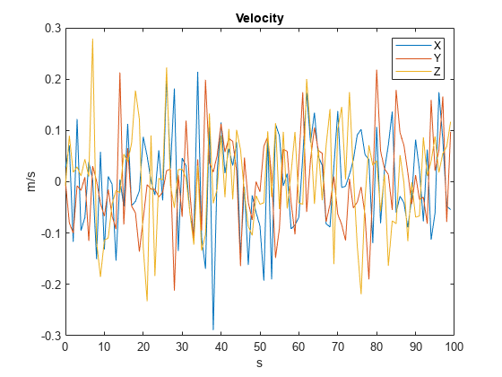 图中包含一个轴对象。标题为Velocity的axis对象包含3个类型为line的对象。这些物体代表X Y Z。