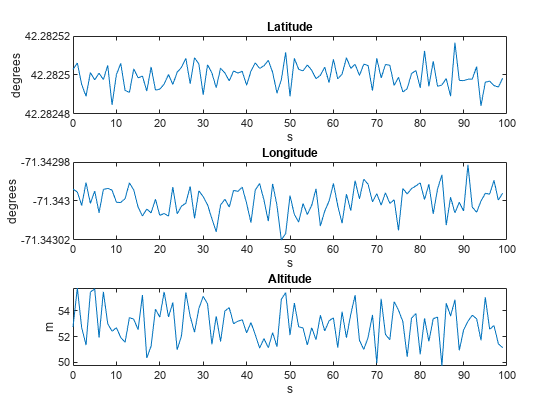图中包含3个轴对象。标题为Latitude的Axes对象1包含一个类型为line的对象。标题为Longitude的Axes对象2包含一个line类型的对象。标题为Altitude的坐标轴对象3包含一个类型为line的对象。