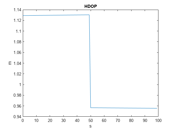 图中包含一个轴对象。标题为HDOP的axes对象包含一个类型为line的对象。