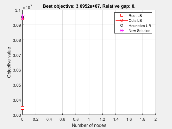 图优化绘图功能包含一个轴对象。3.0952e + 07，相对间隙：轴与标题最佳目标对象0包含型线的4个对象。这些对象代表根LB，削减LB，启发式UB，新的解决方案。