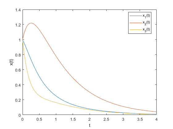 图中包含一个轴对象。轴对象包含3个类型为line的对象。这些对象代表x_1(t) x_2(t) x_3(t)