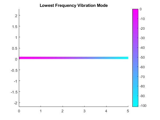 图中包含一个轴对象。标题为“最低频率振动模式”的轴对象包含一个类型为patch的对象。