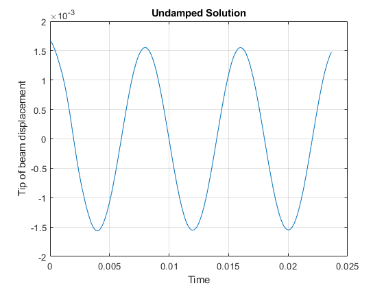 图中包含一个轴对象。标题为Undamped Solution的轴对象包含一个类型为line的对象。