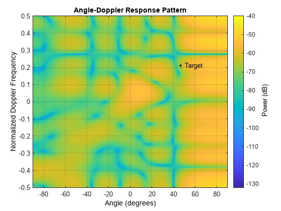图中包含一个Axis对象。具有标题角度多普勒响应模式的Axis对象包含两个图像、文本类型的对象。