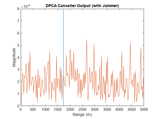 图中包含一个轴对象。标题为DPCA Canceller Output (with Jammer)的轴对象包含2个类型为line的对象。