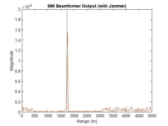 图中包含一个轴对象。标题为SMI波束形成器输出(带有干扰器)的轴对象包含2个类型为line的对象。