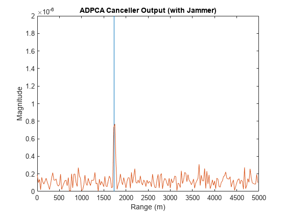 图中包含一个轴对象。标题为ADPCA Canceller Output (with Jammer)的axis对象包含2个类型为line的对象。